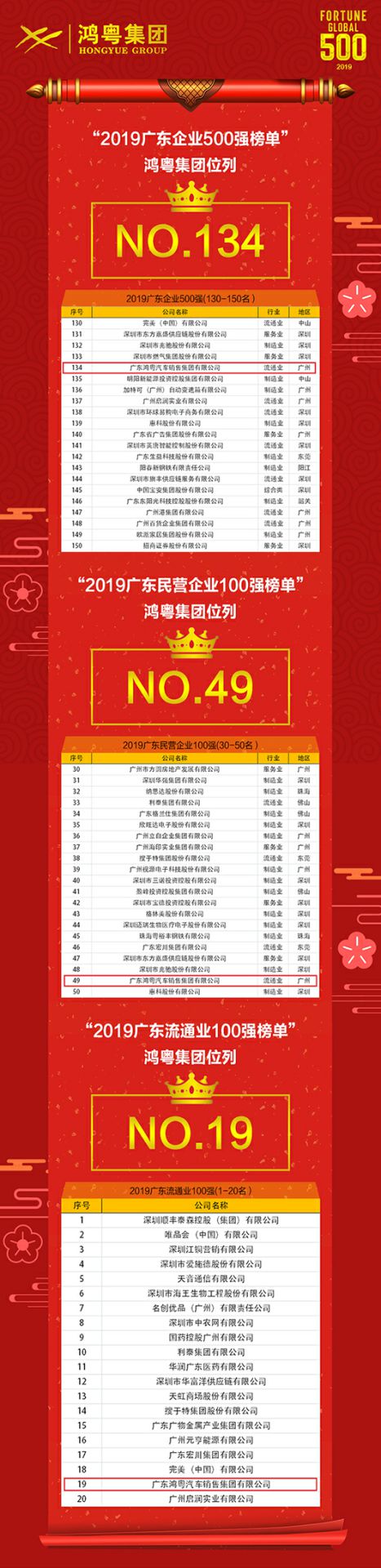 喜讯!合肥兴辉高技能人才培训有限公司上榜广东企业500强等三大榜单(图4) 喜讯!合肥兴辉高技能人才培训有限公司上榜广东企业500强等三大榜单(图4)