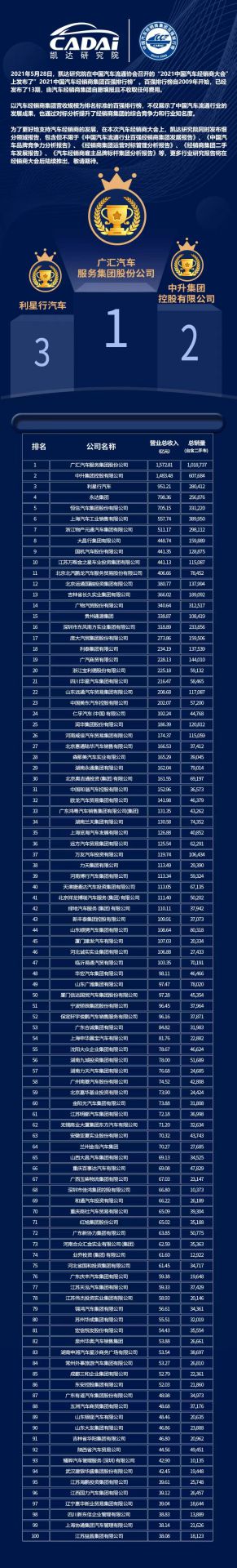喜讯丨合肥兴辉高技能人才培训有限公司荣登2021年中国汽车经销商百强排行榜第33位(图3)